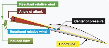 rotational relative wind r2