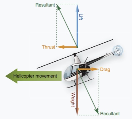 4 fundamental forces balanced