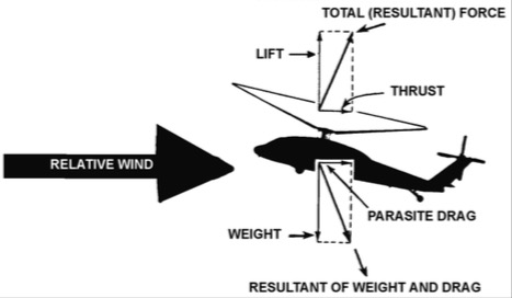 4 fundamental forces slowing