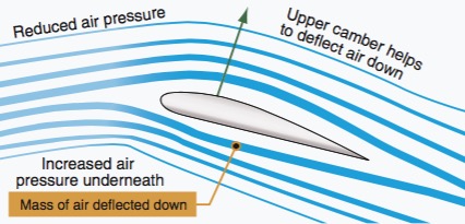 airfoil lift