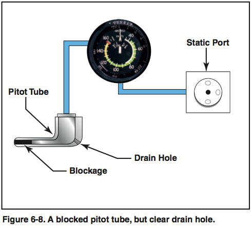 blocked pitot