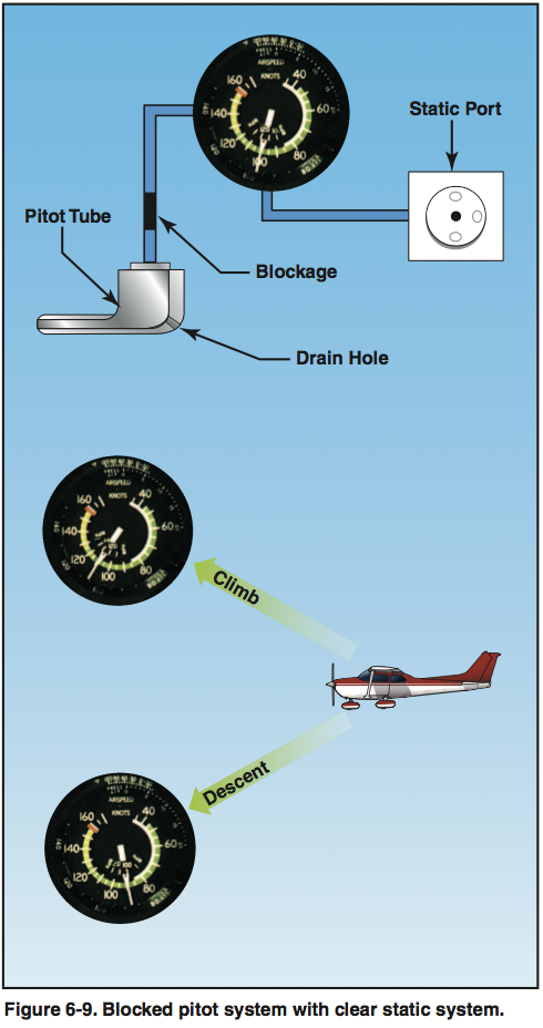 blocked pitot