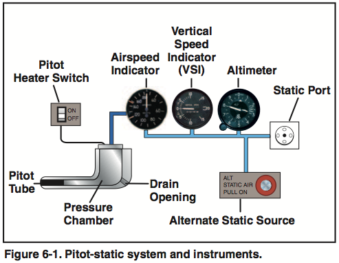 pitot static