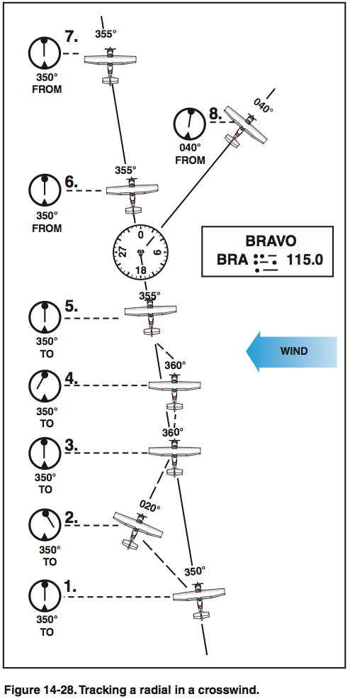 VOR tracking