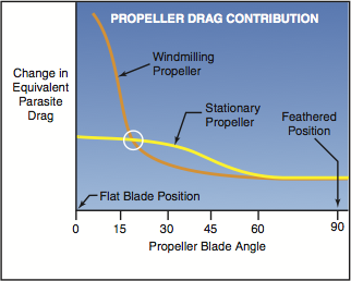 prop drag