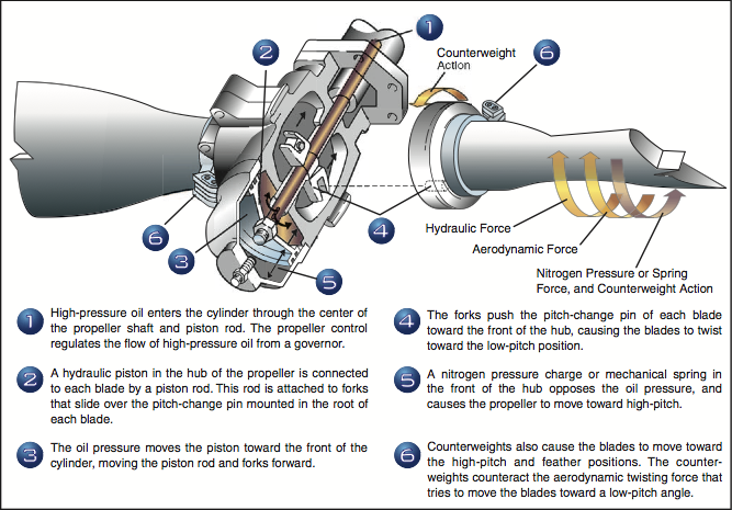 How a Piper Seminole Constant Speed Propeller Works